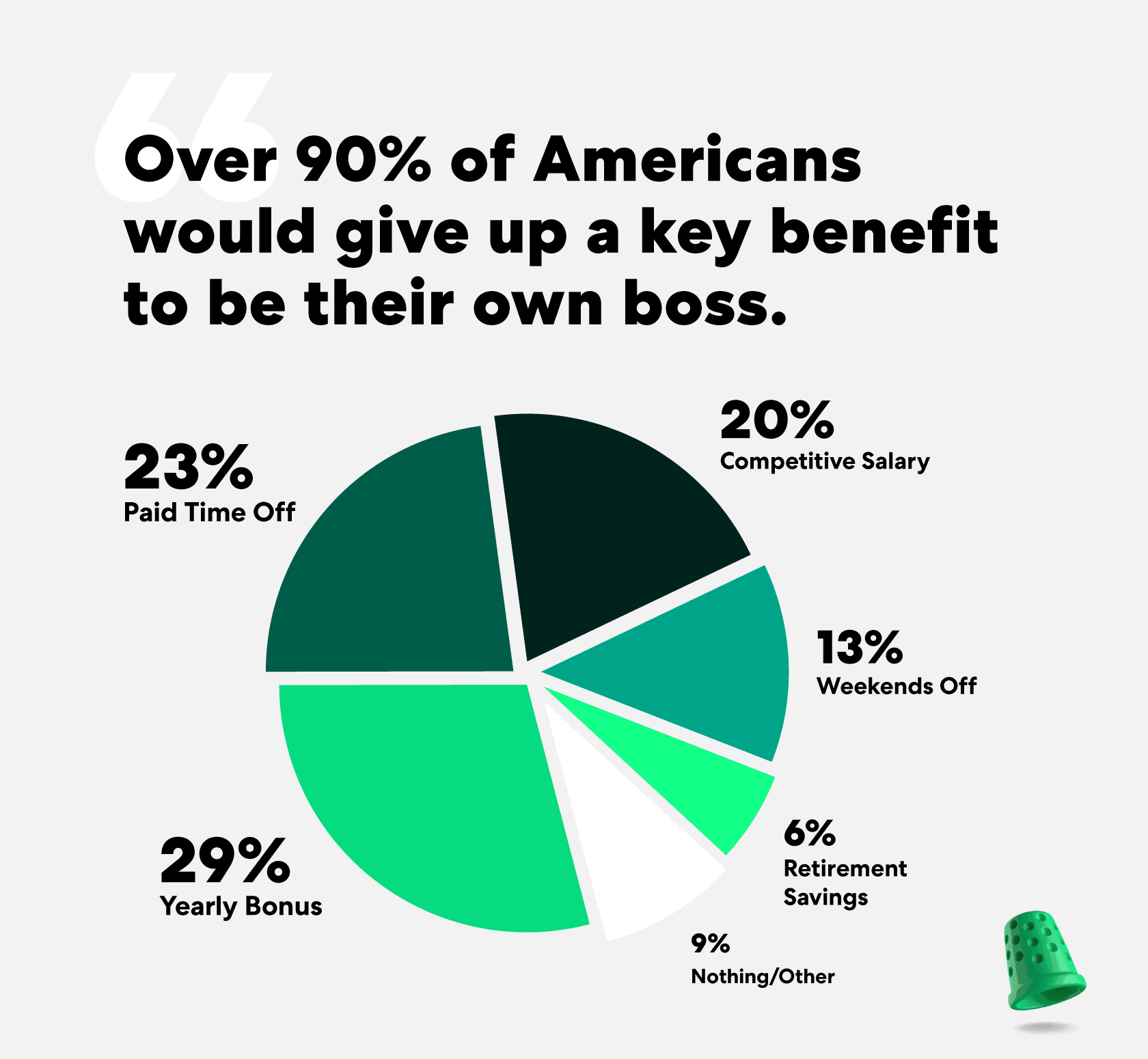 americans would trade in key benefits to be the boss