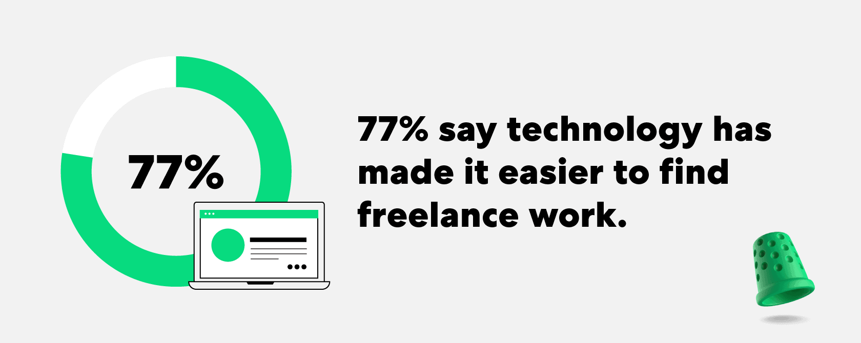 77-technology-has-made-it-easier-to-find-freelance-work