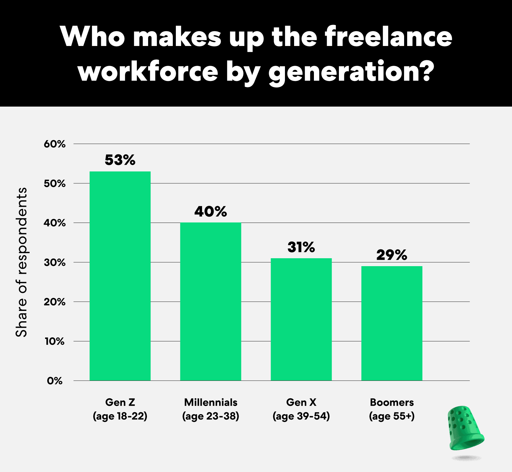 who-makes-up-the-freelance-workforce-by-generation