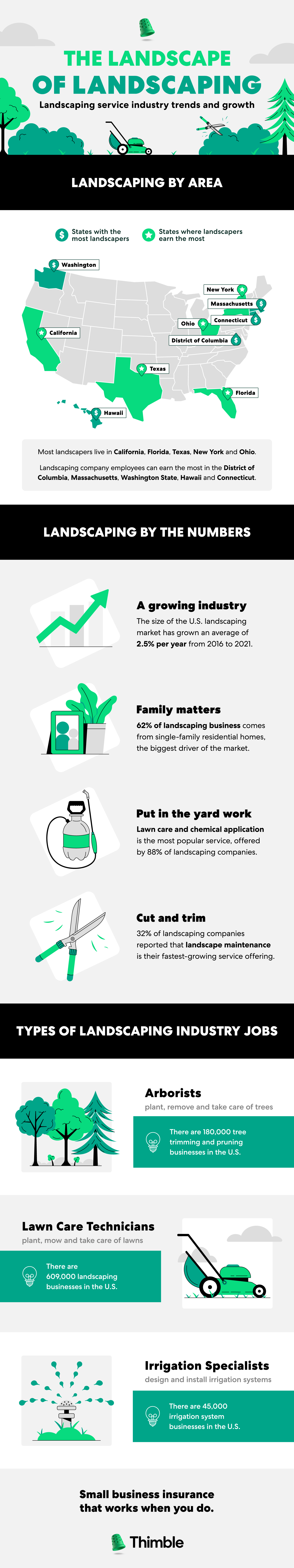 Infographic for The Landscape Of Landscaping - Landscaping service industry trends and growth