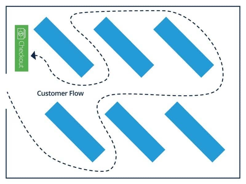 Retail store layouts - Diagonal