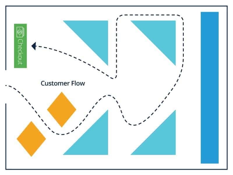 Retail store layouts - Geometric