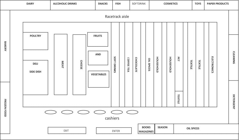 Retail store layouts - Grid