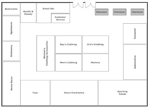 Retail store layouts - Loop or Racetrack