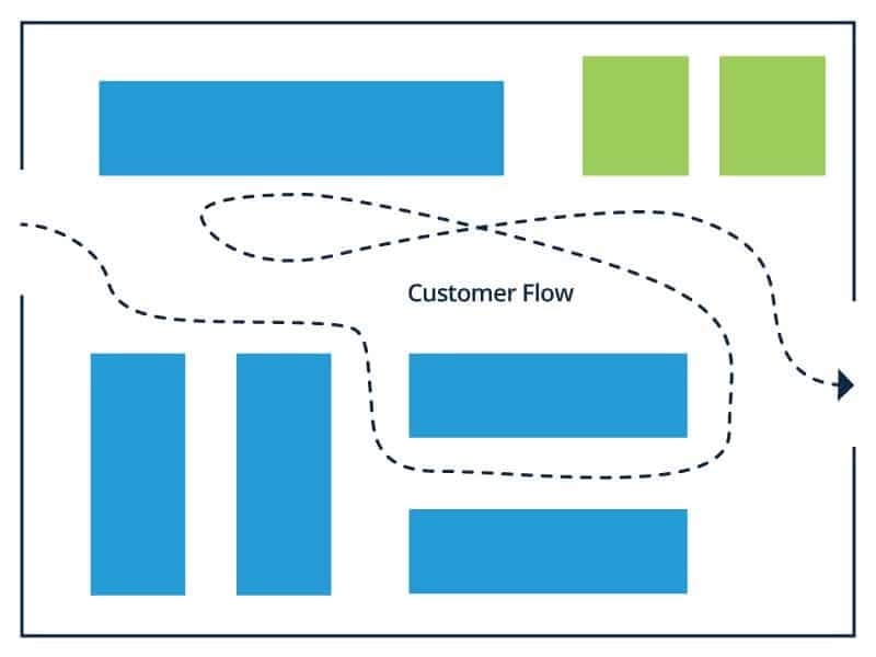 Retail store layouts - Straight